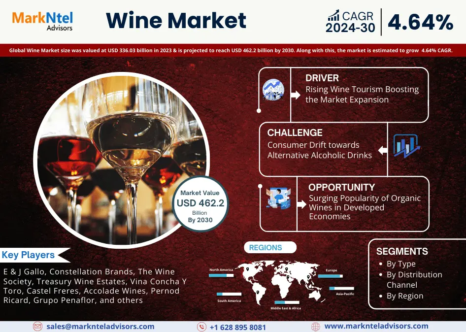 Wine Market
