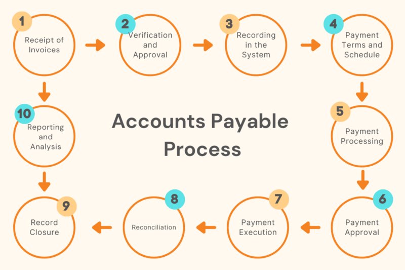 The Complete Guide to Accounts Payable Business Process Outsourcing