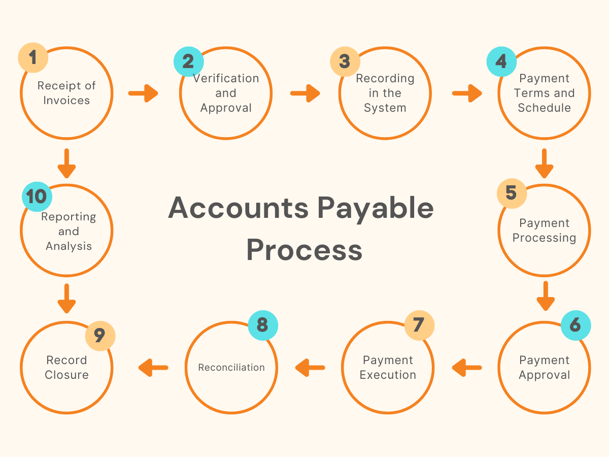 accounts payable business process