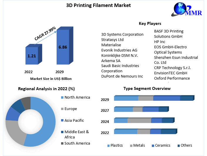 3D Printing Filament Market Drivers, Innovations, and Growth Pathways (2023-2029)