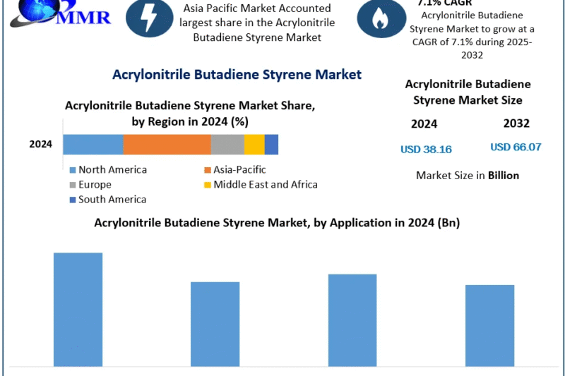 Acrylonitrile Butadiene Styrene Market Opportunities, Drivers, and Long-Term Outlook (2025-2032)