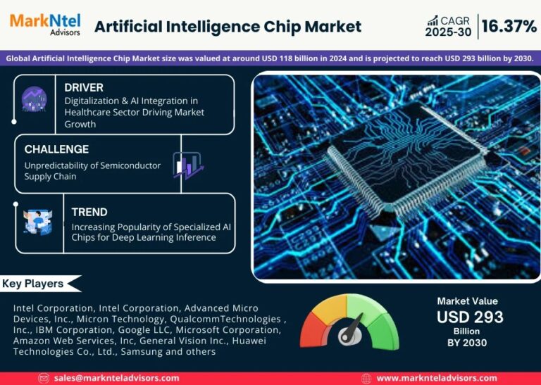 Artificial Intelligence Chip Market