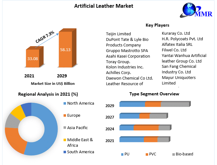 Artificial Leather Market Growth Outlook, Key Trends, and Opportunities (2022-2029)
