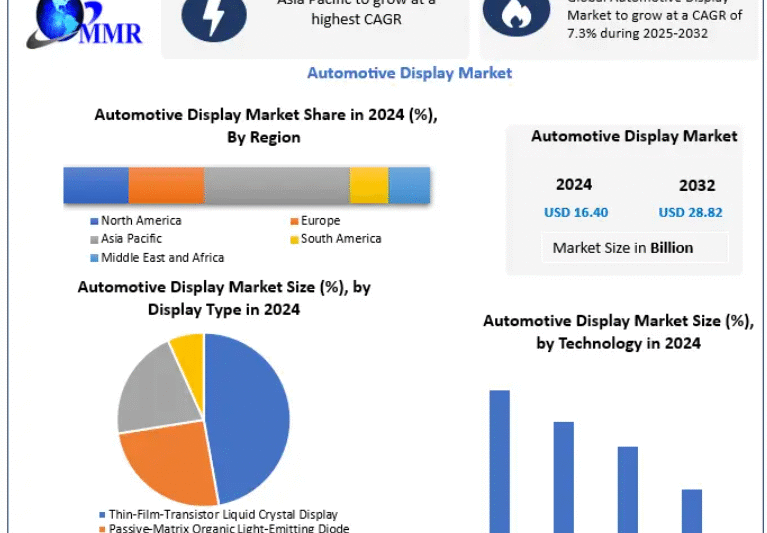Automotive Display Market Trends: Digital Cockpits, HUDs, and Infotainment Systems