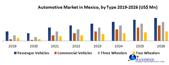 Automotive Market in Mexico Revenue Growth and CAGR Analysis