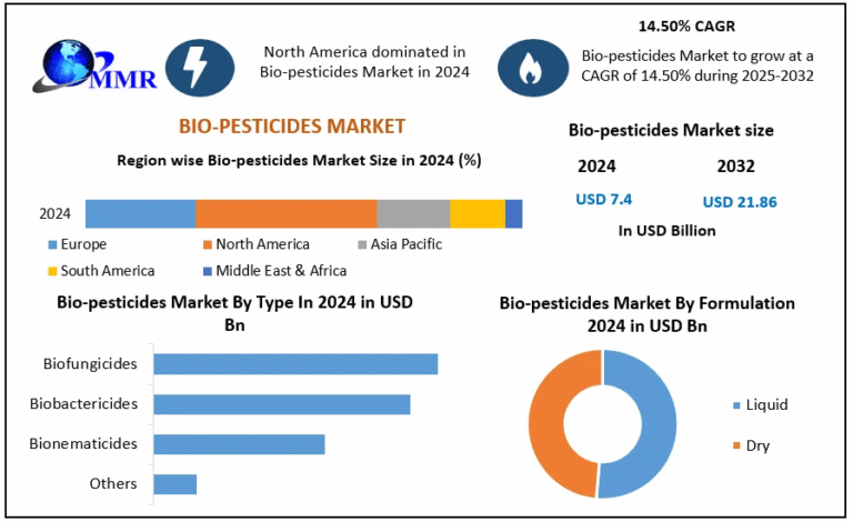 Bio-pesticides Market