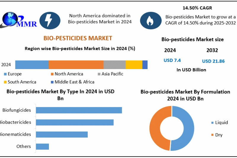 Bio-pesticides Market Growth Outlook, Key Trends, and Opportunities (2025-2032)