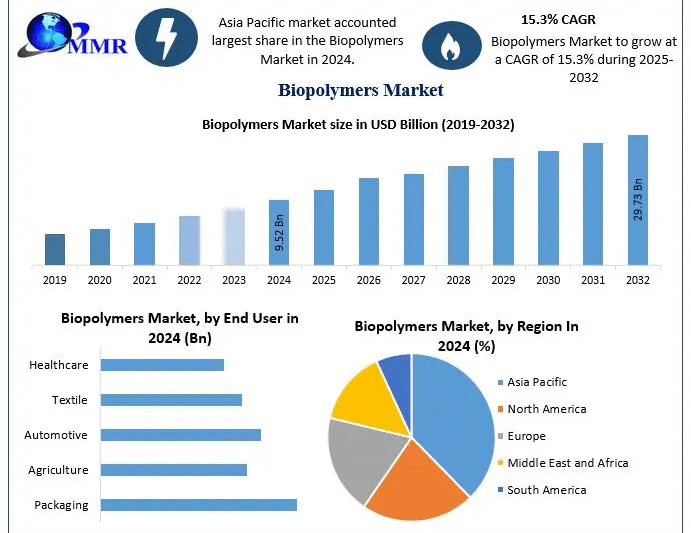 Biopolymers Market Drivers, Innovations, and Growth Pathways (2025-2032)