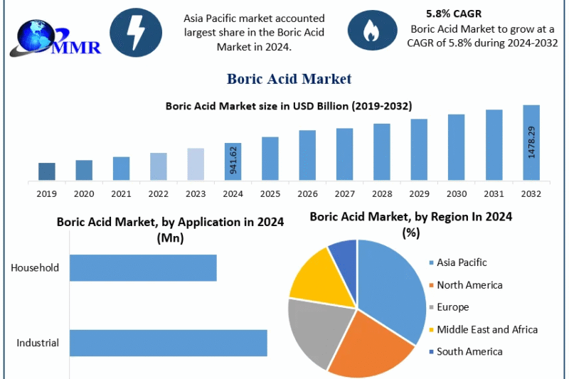 Boric Acid Market Opportunities, Drivers, and Long-Term Outlook (2025-2032)