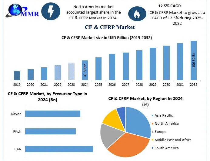 CF & CFRP Market Drivers, Innovations, and Growth Pathways (2025-2032)