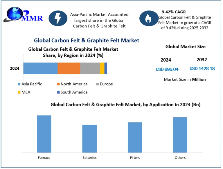 Carbon Felt & Graphite Felt Market