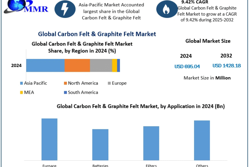 Carbon Felt & Graphite Felt Market Opportunities, Drivers, and Long-Term Outlook (2025-2032)