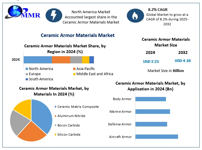 Ceramic Armor Materials Market Insights, Share, and Expansion Opportunities (2025-2032)