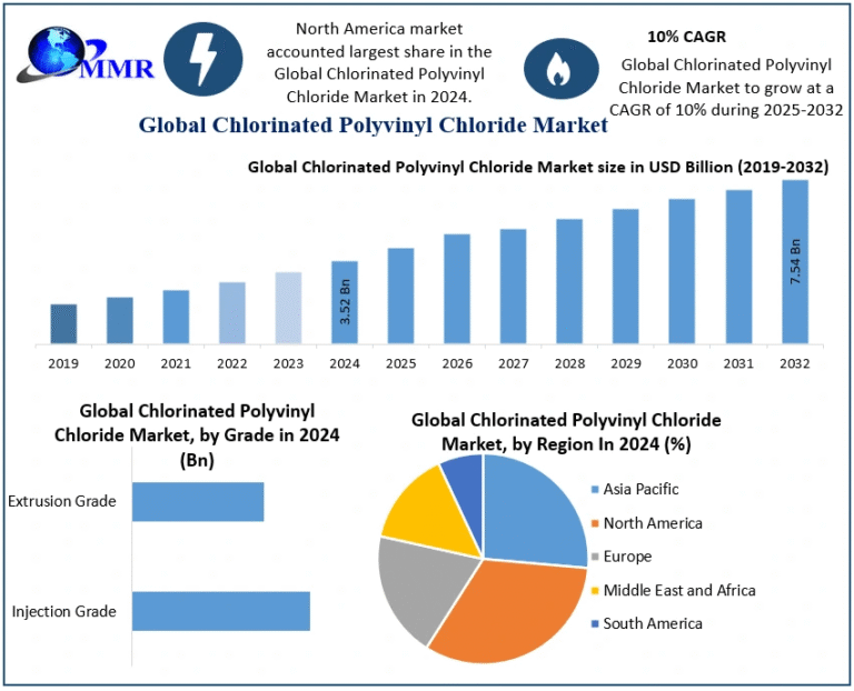 Chlorinated Polyvinyl Chloride Market