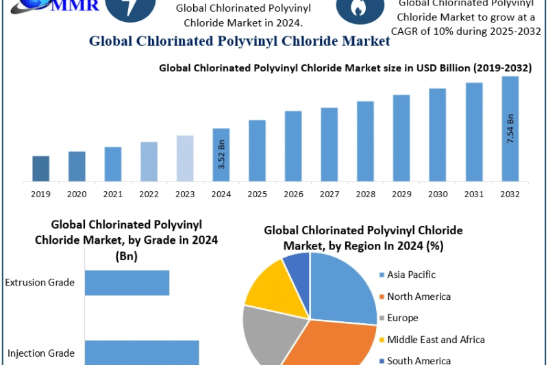 Chlorinated Polyvinyl Chloride Market Drivers, Innovations, and Growth Pathways (2025-2032)