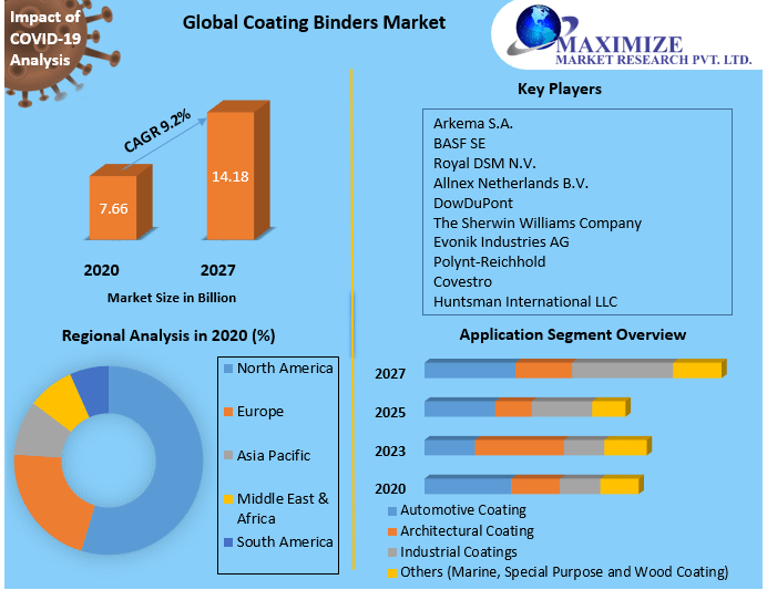 Coating Binders Market Opportunities, Drivers, and Long-Term Outlook (2021-2027)