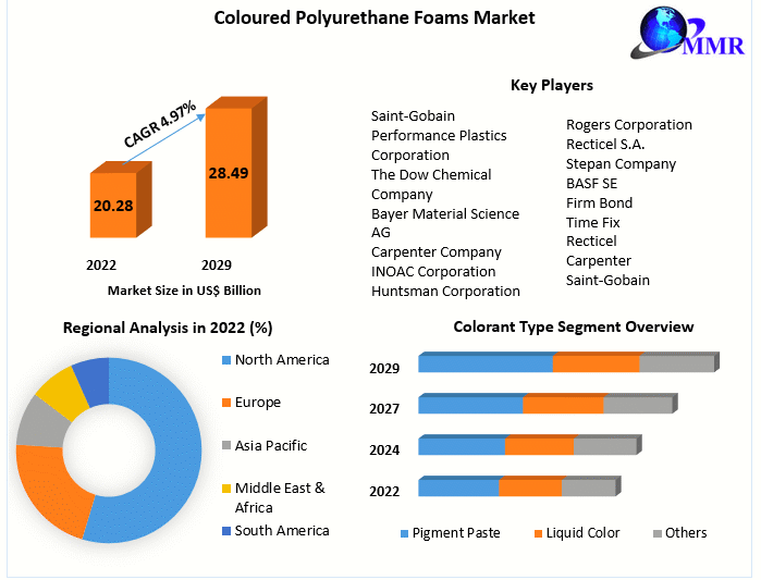 Coloured Polyurethane Foams Market Opportunities, Drivers, and Long-Term Outlook (2023-2029)
