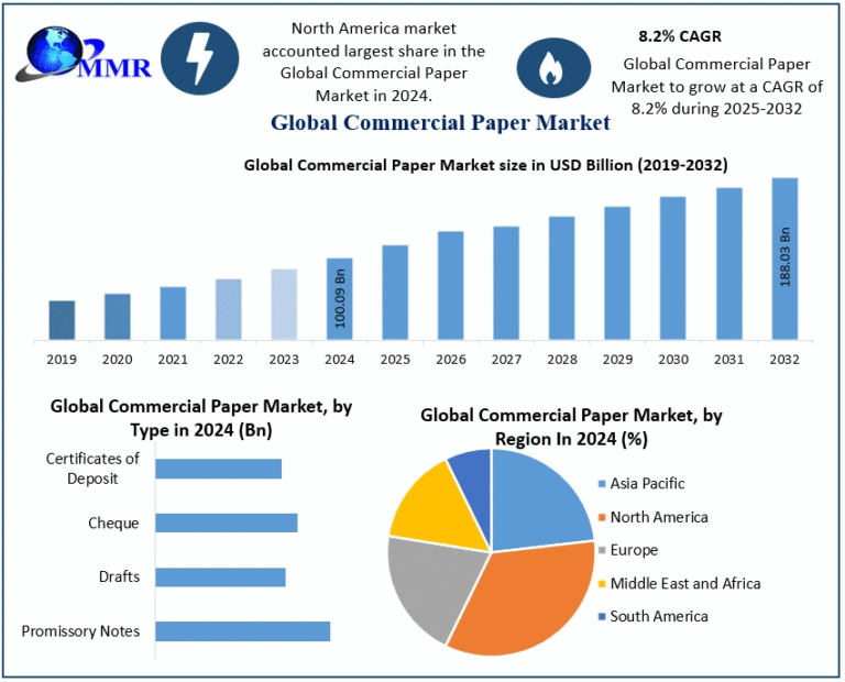 Commercial Paper Market