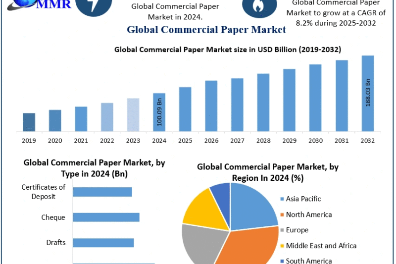 Commercial Paper Market Drivers, Innovations, and Growth Pathways (2025-2032)