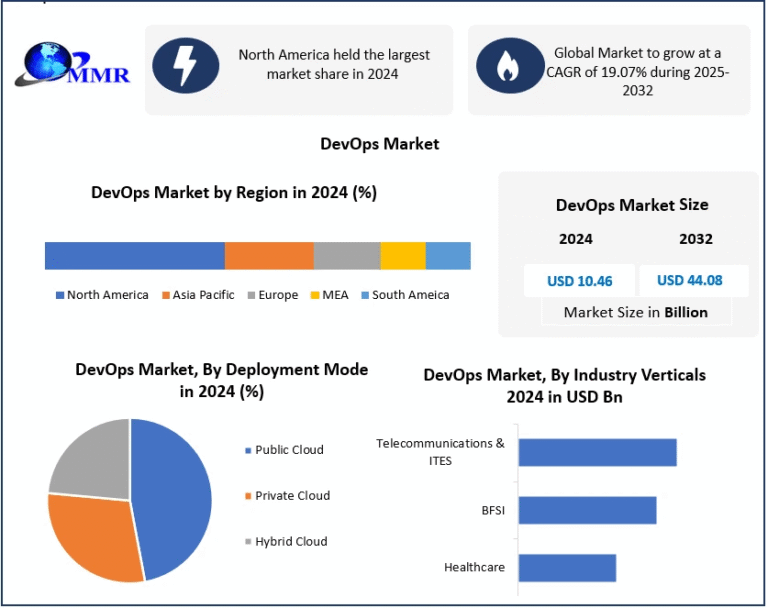 DevOps Market