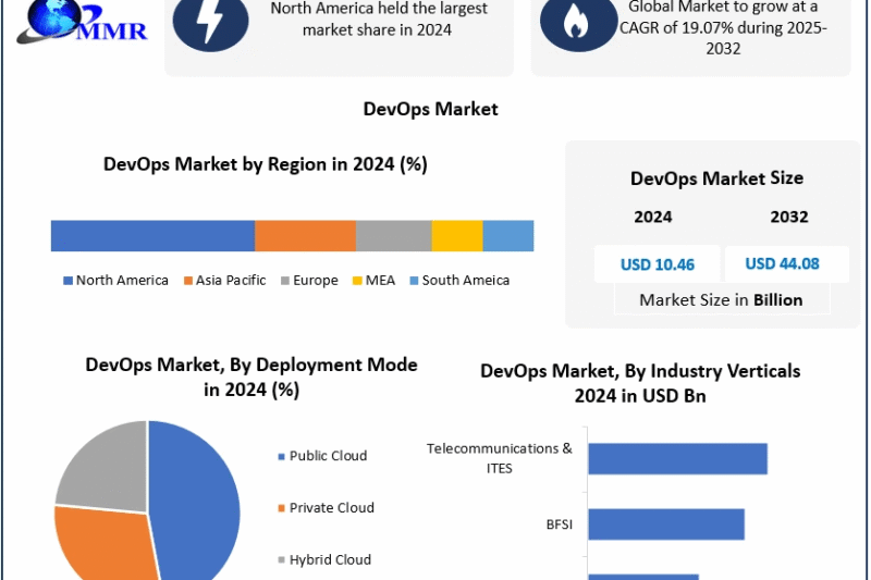 DevOps Market Size, Forecast, and Emerging Opportunities (2025-2032)
