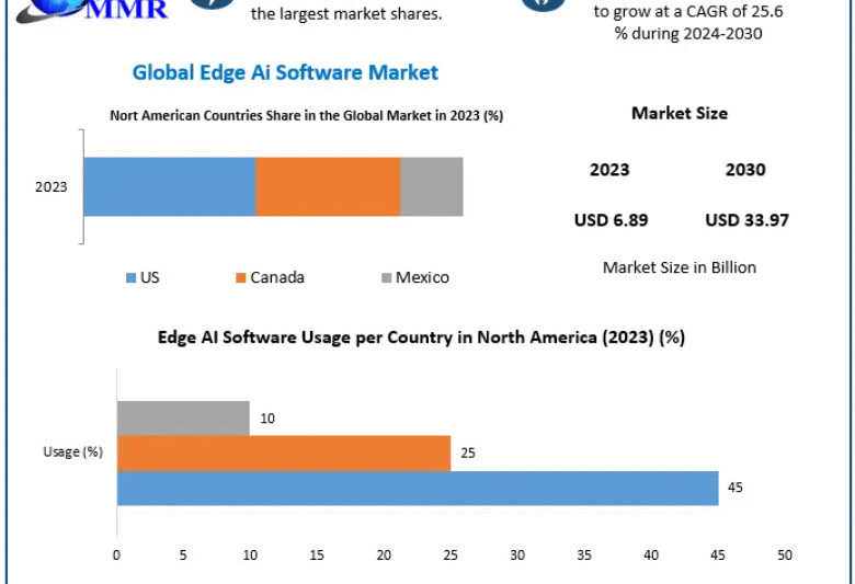 Edge AI Software Market Driving Real-Time Intelligence Across Industries