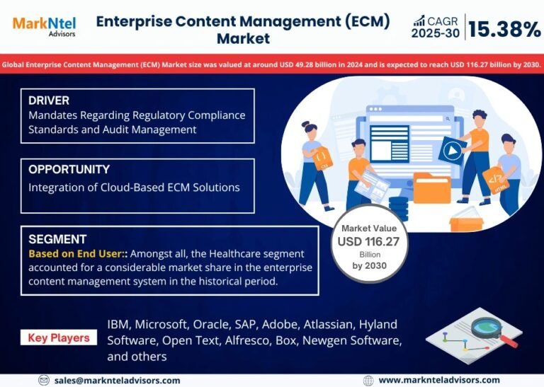 Enterprise Content Management (ECM) Market Expansion and Valuation Forecast 2030