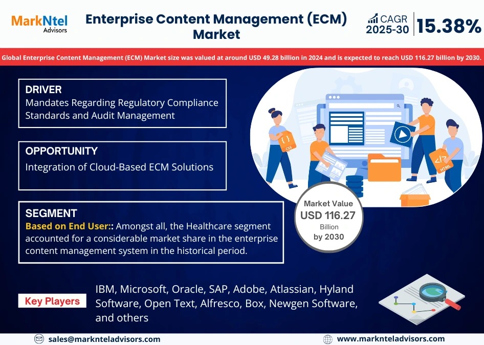 Enterprise Content Management (ECM) Market Expansion and Valuation Forecast 2030