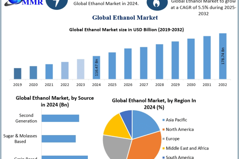 Ethanol Market Opportunities, Drivers, and Long-Term Outlook (2025-2032)