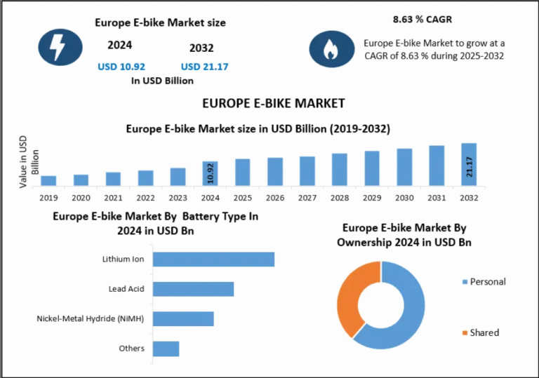 Europe E-bike Market
