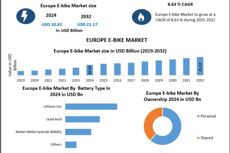 Europe E-bike Market Opportunities in Emerging Urban Mobility Segments 2032