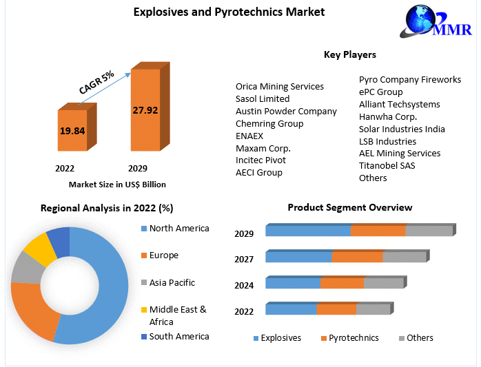 Explosives and Pyrotechnics Market Size, Forecast, and Emerging Opportunities (2023-2029)