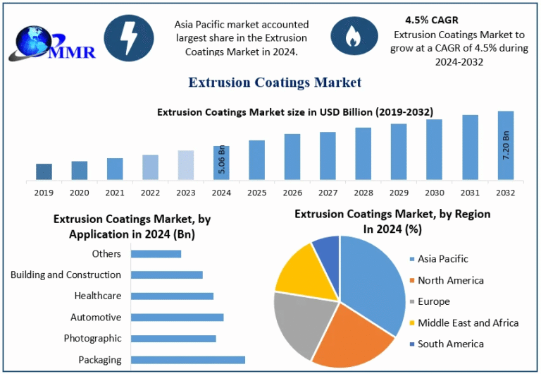 Extrusion Coatings Market