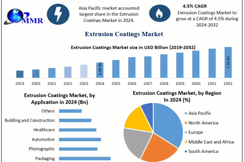 Extrusion Coatings Market Opportunities, Drivers, and Long-Term Outlook (2025-2032)