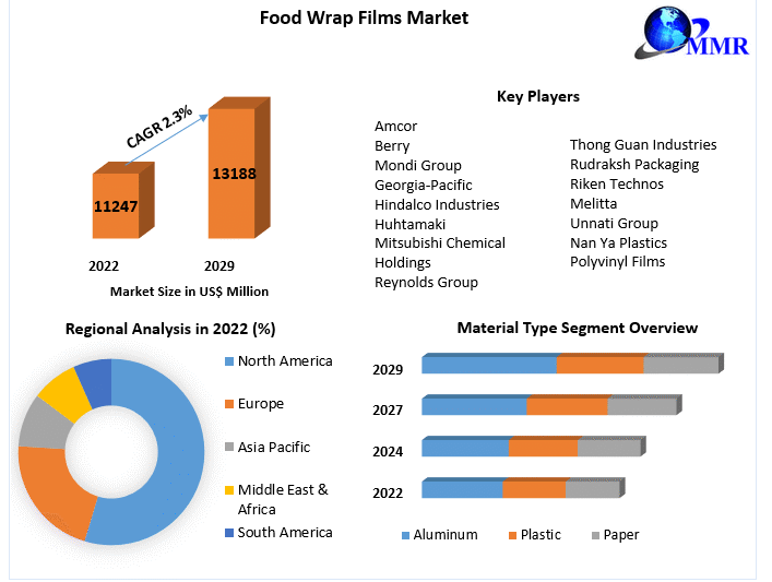 Food Wrap Films Market Opportunities, Drivers, and Long-Term Outlook (2023-2029)