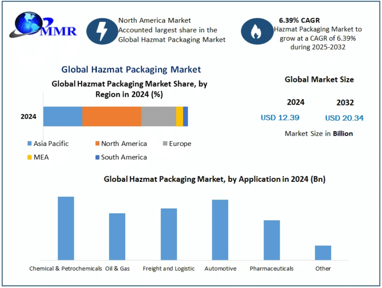 Hazmat Packaging Market