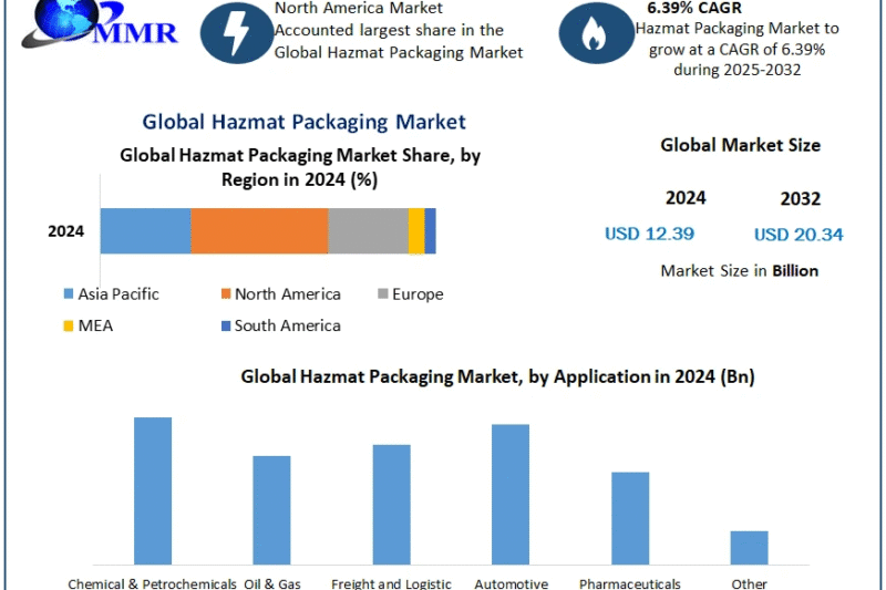 Hazmat Packaging Market Insights, Share, and Expansion Opportunities (2025-2032)