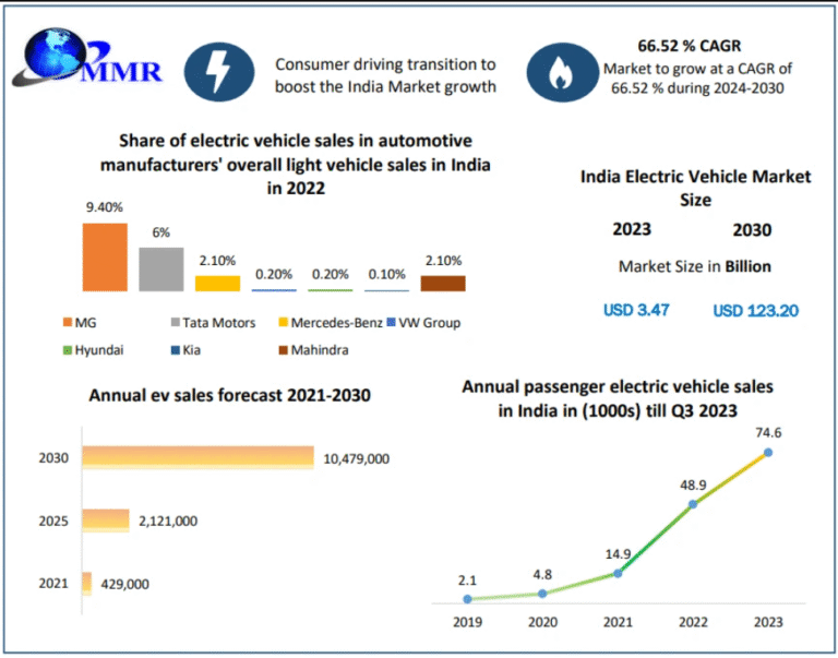 Indian Electric Vehicle Market
