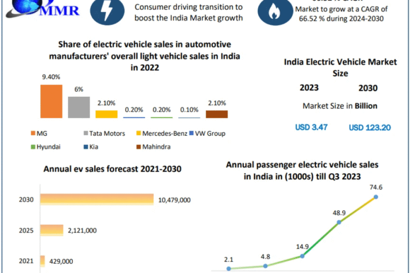 Indian Electric Vehicle Market Size, Share, and Industry Outlook