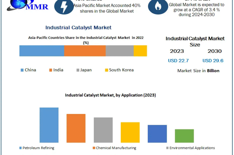 Industrial Catalyst Market Opportunities, Drivers, and Long-Term Outlook (2024-2030)