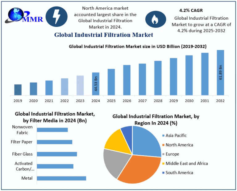 Industrial Filtration Market