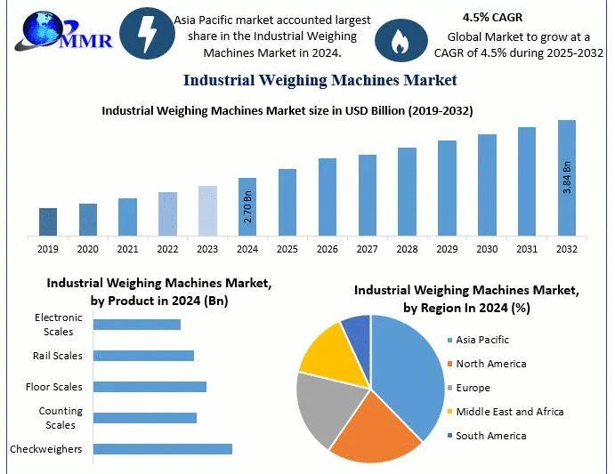 Industrial Weighing Machines Market Drivers, Innovations, and Growth Pathways (2025-2032)