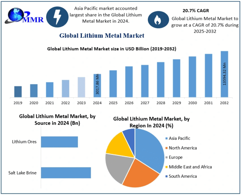 Lithium Metal Market