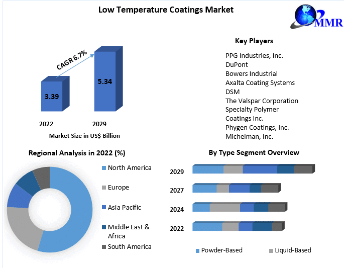 Low Temperature Coatings Market Size, Forecast, and Emerging Opportunities (2023-2029)
