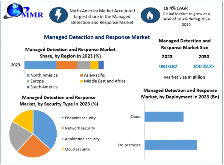 Managed Detection and Response (MDR) Market