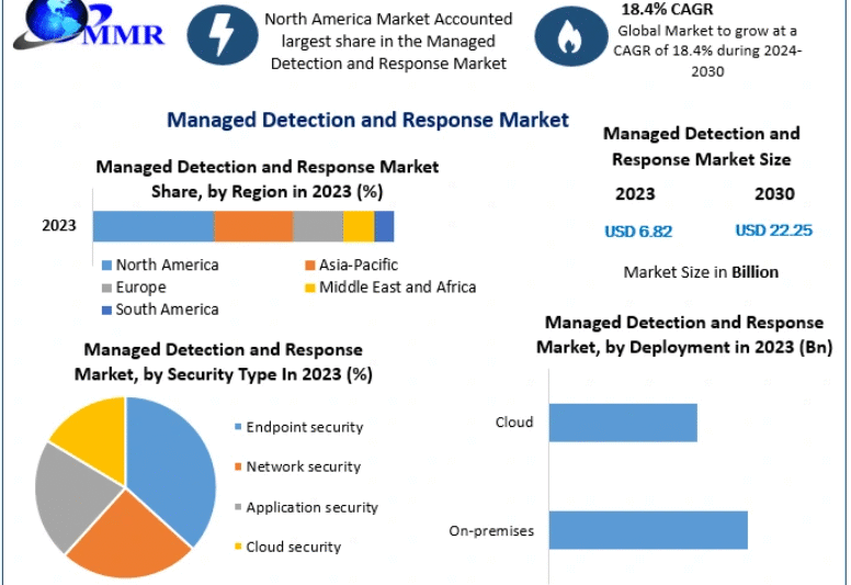 Managed Detection and Response (MDR) Market Growth Analysis and Global Forecast to 2030