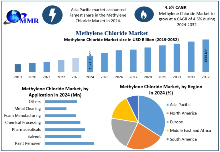 Methylene Chloride Market