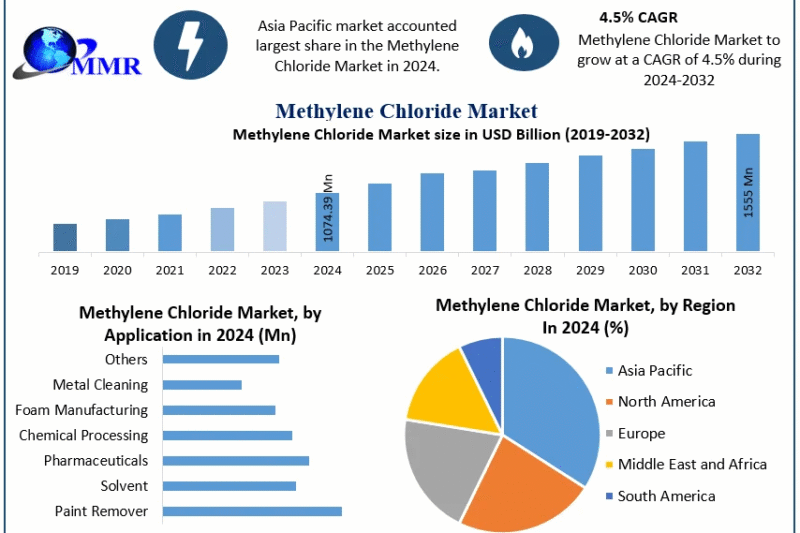 Methylene Chloride Market Drivers, Innovations, and Growth Pathways (2025-2032)