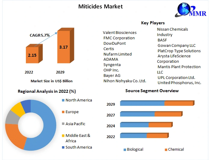 Miticides Market Insights, Share, and Expansion Opportunities (2023-2029)