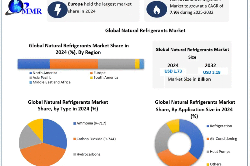 Natural Refrigerants Market Opportunities, Drivers, and Long-Term Outlook (2025-2032)